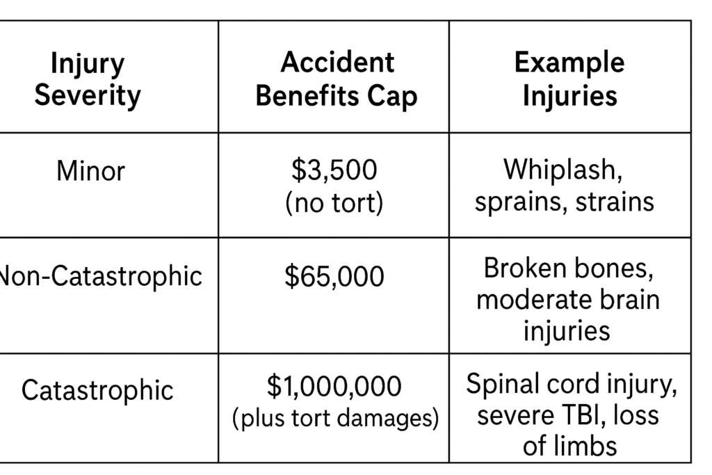 Motor Vehicle Accident benefits